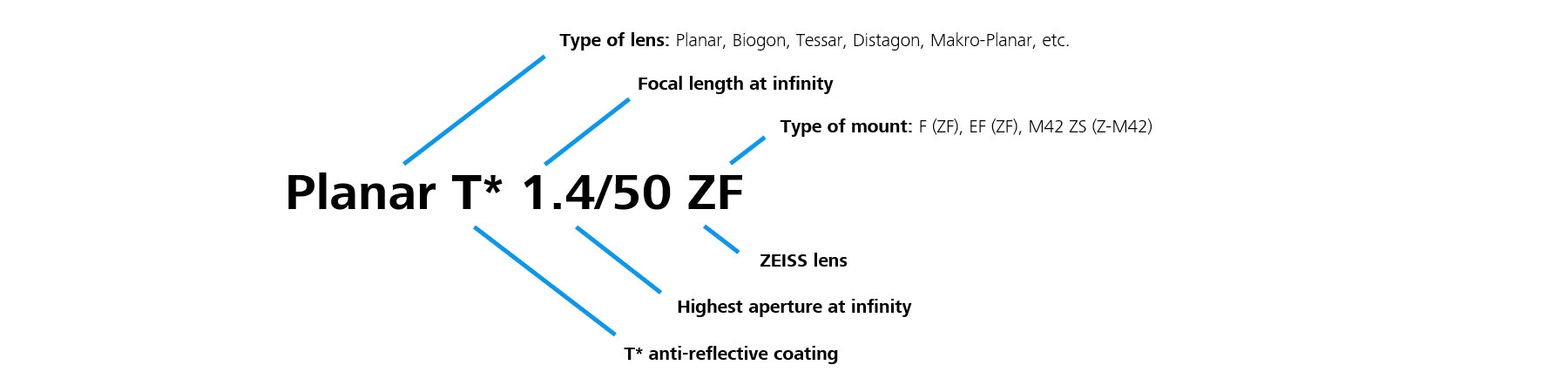 Diagram explaining the components of the ZEISS lens name "Planar T* 1.4/50 ZF," including lens type, focal length, mount type, aperture, and anti-reflective coating.