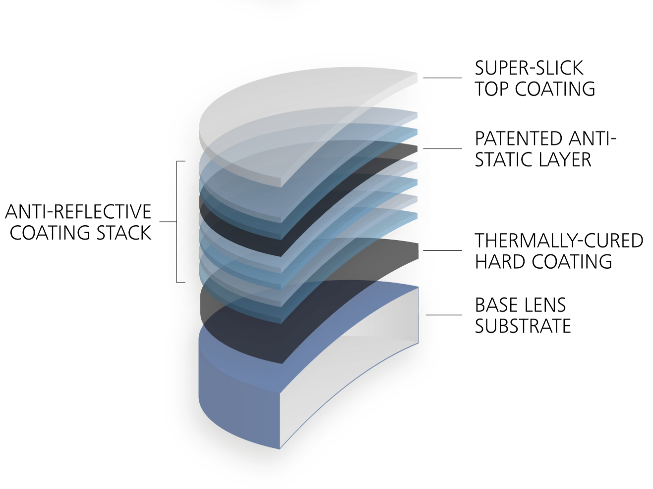 Composition of lens with various layers including ZEISS premium anti-reflective coating