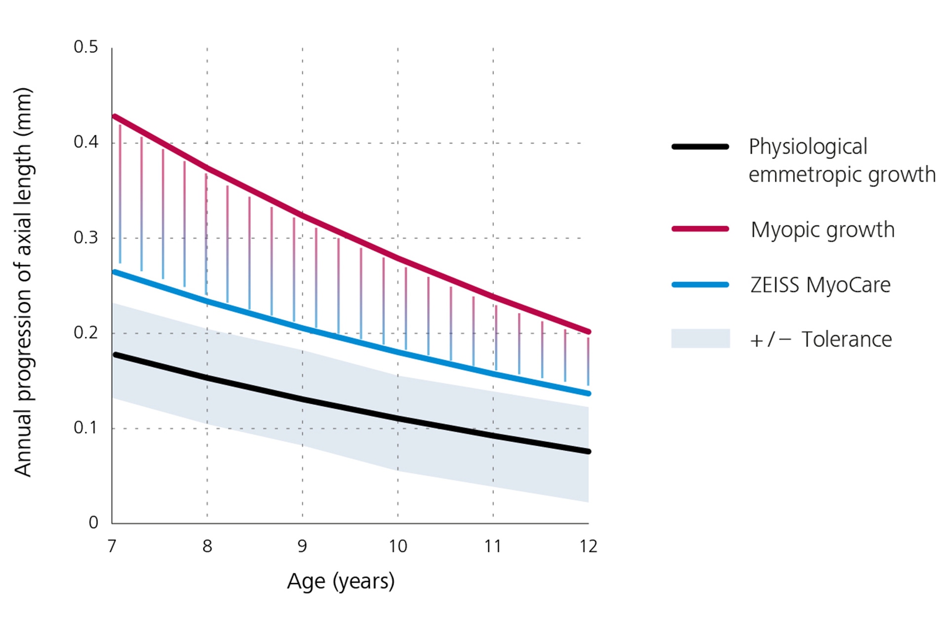 A line graph that displays annual progression of axial length showing physiological emmetropic growth in black at the bottom, myopic growth in red on top, and the results for ZEISS MyoCare lenses in blue in the middle. From this graph it can be deduced that myopia progression is below the myopic growth curve if ZEISS MyoCare lenses are worn.  