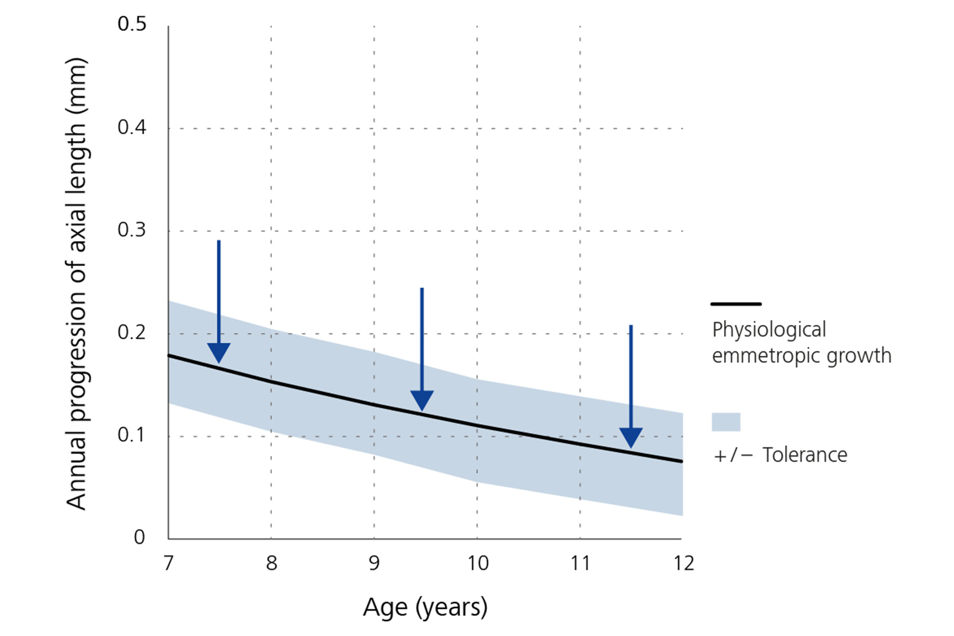 A line graph that shows the annual reduction in progression of axial length – baseline by age.